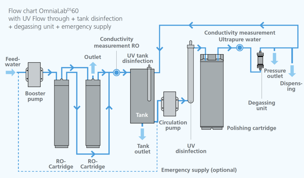 OmniaLab DS Pure Water System | LAF Tech | Laboratory Equipment