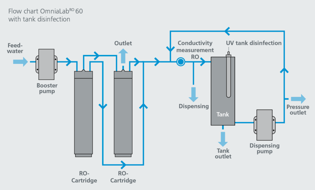 OmniaLabRO Pure Water System | LAF Tech | Laboratory Equipment