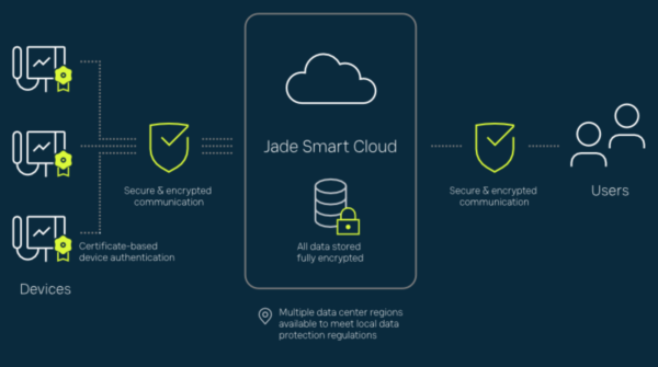 Jade Smart Cloud Wireless Data Loggers non-GxP (Vaisala)